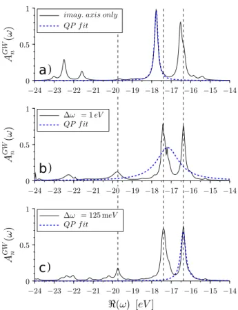 Figure 8: Spectral function and one-pole quasiparticle (QP) fit associated the HOMO-15 of Nitrobenzonitrile, for different AC strategies: a) reference W are calculated along the imaginary axis only; b) Fig