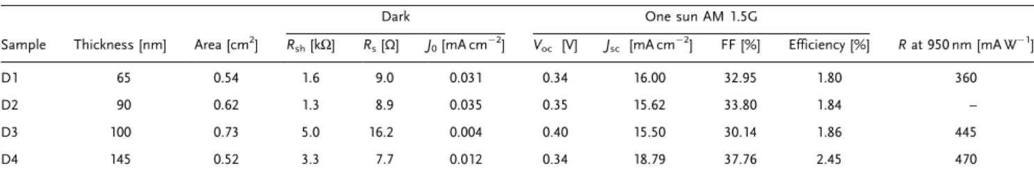 Table 1. Electrical characteristics of the AlInN on Si heterojunctions versus the AlInN thickness