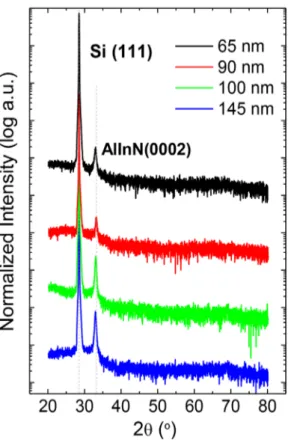Figure 4. Normalized transmittance spectra of the AlInN on sapphire layers (left) and the solar spectrum of one sun AM 1.5G (right).