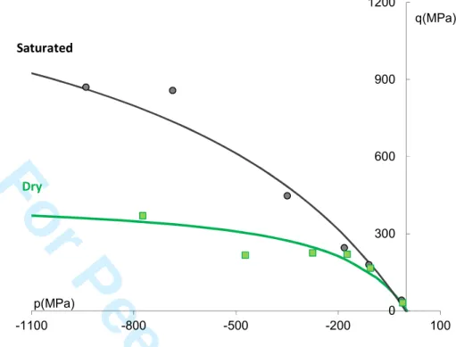 Figure 5. Shear plastic failure surfaces for dry and saturated concretes (Experimental data  from [16])  0100200300400500600700 0 2 4 6 8 10Pc(MPa)εv(%)SaturatedDry