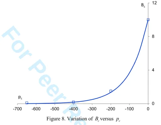 Figure 7.  Influence of parameter  B c  on the numerical prediction of axial deformation  ε 1  -axial stress  σ 1  curve in a uniaxial compression test 