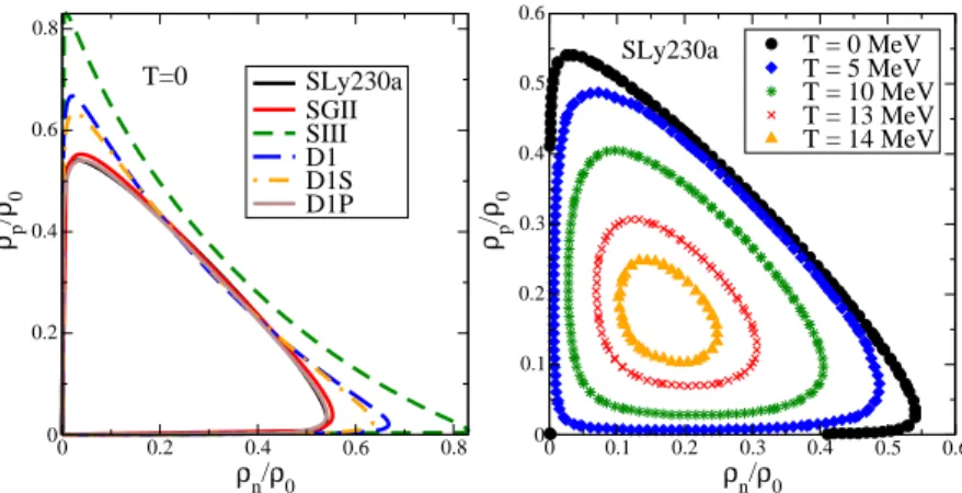 Figure 2: This two figures are a projection of the spinodal contour in the density plane : left, for Skyrme (SLy230a [10], SGII [11], SIII [12]) and Gogny models (D1 [9], D1S [13], D1P [14]) ; right, temperature dependence of the spinodal zone computed for