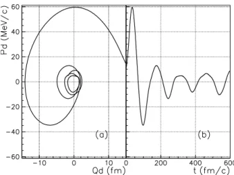 Figure 3: Time evolution of the dipole vibration. Dipole moment Q d and its conjugate P d are plotted in the phase space (a) and P d is plotted in function of time (b).