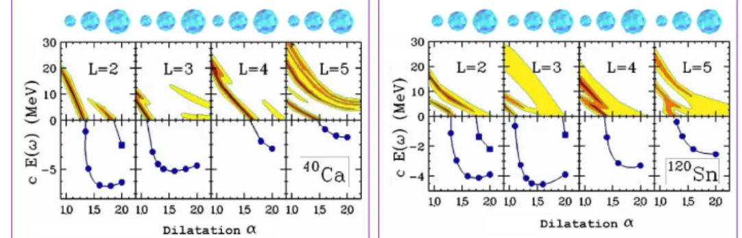 Figure 5: Contour plots of the isoscalar strength functions associated with the multipolarity L = 2 − 5 as a function of the dilution parameter ˺ and the collective energy of the mode E ν = c¯ h̒ ν (c = 1 for stable modes, − i for unstable modes) for 40 Ca