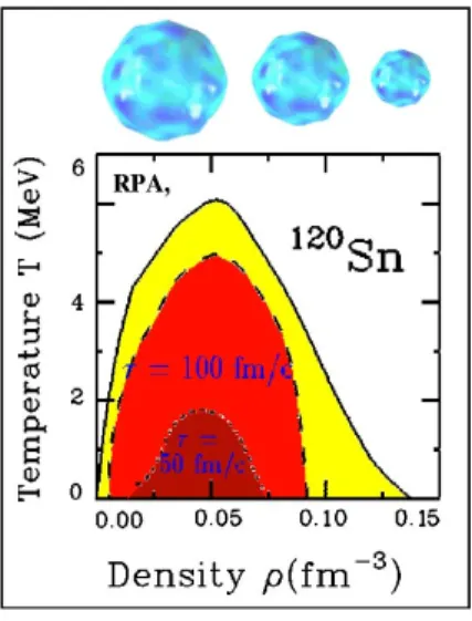 Figure 6: Border of the instability region (full fine) associated with L = 3, for 120 Sn