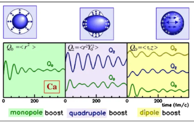 Figure 1: Evolutions of the monopole, quadrupole and dipole moments (solid lines) as a function of time for monopole (a), quadrupole (b) and dipole (c) excitations in 40 Ca.
