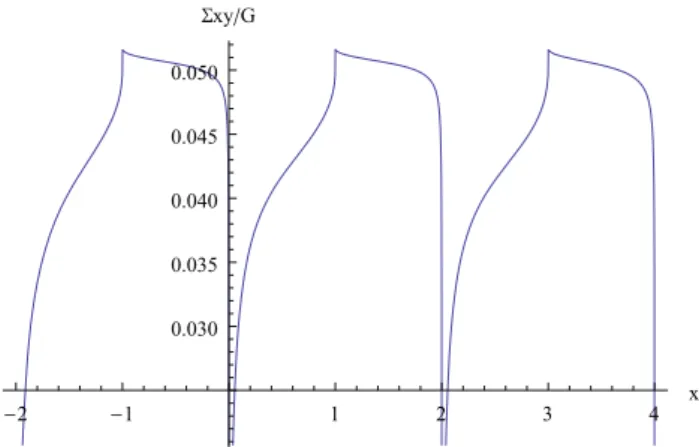 Fig. 4 The normalized stress R yy /G (for the same numerical data as for Fig. 3) over stick-slip segments exhibits a positive singularity at the transition points SL?ST