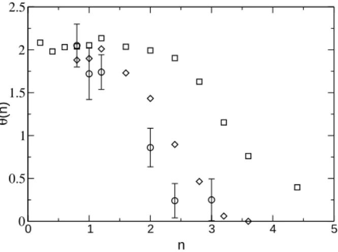 Fig. 5. Experimental data performed under gravity from Ref. [1]: The exponents θ(n) of time averaged pressure () (see Fig