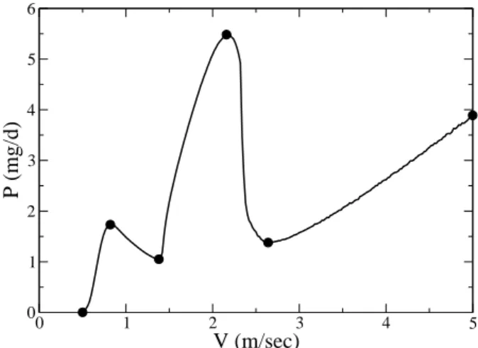 Fig. 11. Pressure as a function of the piston velocity, V = 4Af , for n = 6, r = r(v), h − h 0 = 15 mm under gravity