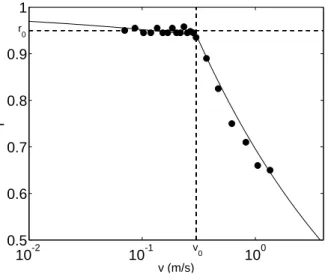 Fig. 1. The restitution coefficient r as a function of impact velocity v, as given in Eq