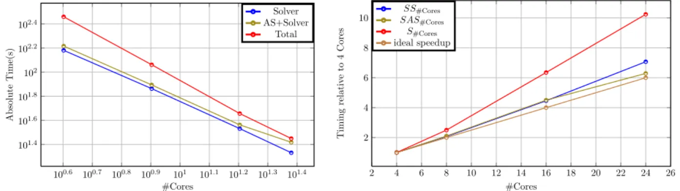 Figure 4. Strong scaling