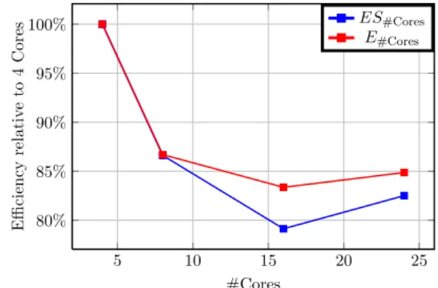 Figure 5. Weak scaling 4.3. Convergence Results