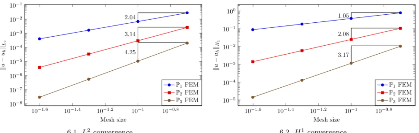 Figure 6. Convergence curves