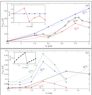 Fig. 4. (a) THz energy yield computed with the 3D UPPE model (red dots) for the experimental data of [3] (black  cir-cles) with the phase shifts δφ specified in inset employed for a BBO crystal located at 1.2 cm from focus