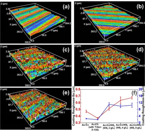 Fig. 10. 3-D surface topography measurements of coatings deposited from different electrolytes: (a)