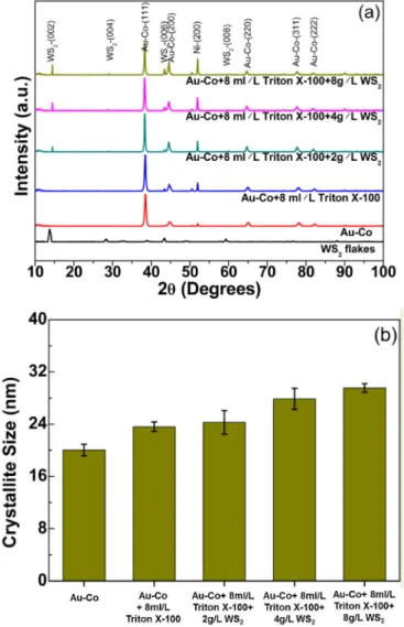 Fig. 13. Coefﬁcients of friction of AueCo and AueCo/WS 2 coatings.