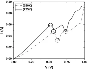 Fig. 8 I-V characteristic of structure (c) (Fig.4). Surface of circular front  electrodes: 0.13 cm²