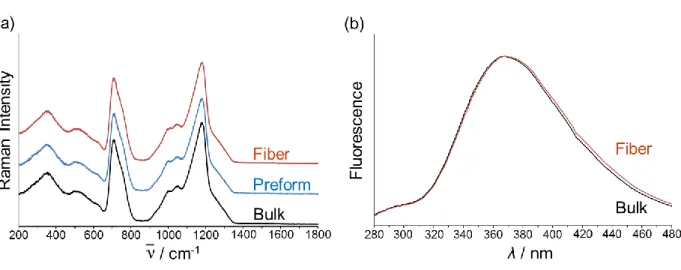 Figure  2  Silver-doped  phosphate  glass  PZG-2N2A  (a)  Normalized  Raman  spectra  of  the  bulk,  preform  and  fiber  glass  (λ Excitation   =  532  nm)  (b)  Normalized  fluorescence  emission  of  the  bulk  versus fiber glass (λ Excitation  = 245 n