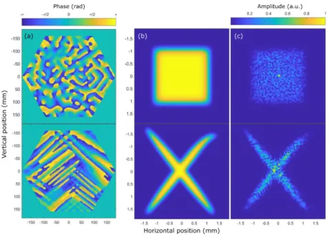 Fig. 6. (a) Composite phases calculated by the GS algorithm (Top image for a square supergaussian target and bottom image for the Ecole  Polytechnique logo)