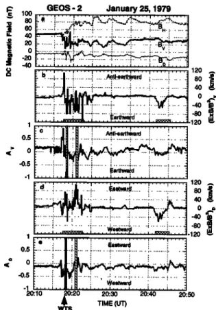 Figure 1.  January  25, 1979: composite  view showing  (a) three components  (By, BD, BE) of the magnetic  field, (b) the radial V  component  of the electric  drift,  (c) Av, the azimuthal  asymmetry  in the energetic  ions  flux projected  along  V,  (d)