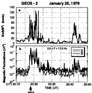 Figure 3. For January  25, 1979, (a) the modulus  of the  electric  drift velocity  Vr, -  ExB/B  2 and (b) the power  of the current-driven  Alfv•n (CDA) waves, integrated 