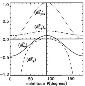 Figure  5.  Normalized  values  of ½he  azimuChal  (•E•)  and radial (•E•)  componen½s  of ½he  quasi-sCa½ic  electric  field as func½ions  of ½he colaClaude  t•