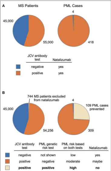 FIGURE 2 | MS-Natalizumab patient population (2014–2016) and predicted performance of a PML genetic risk test
