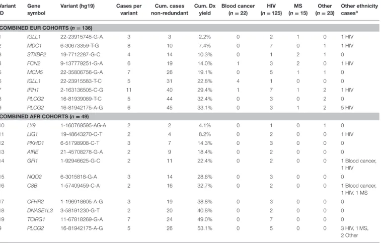 TABLE 3 | Diagnostic yield and distribution of top 19 PML-associated variants by primary disease.