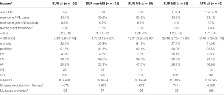 TABLE 4 | Modeling clinical validity and population impact of variants for a natalizumab PML genetic risk test a .