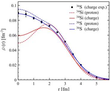 FIG. 13. Charge and proton densities of 34 Si and 36 S at the ADC(3) level. The experimental charge density of 36 S is taken from Ref