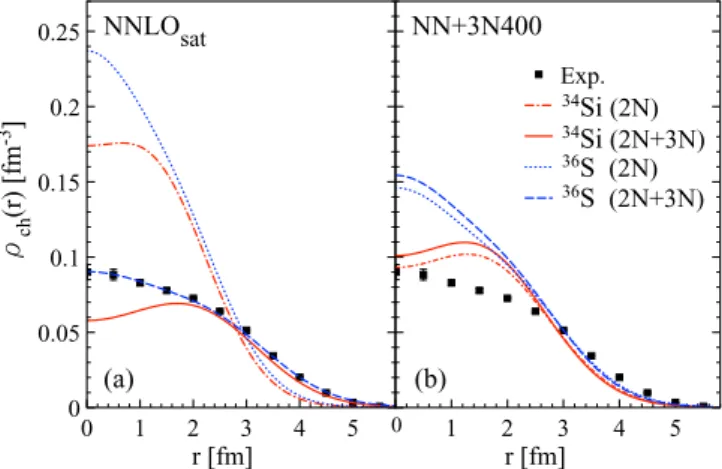 TABLE VII. Charge depletion factors in 34 Si computed at the ADC(2) level with and without 3N forces for NNLO sat and NN+3N400(1.88)
