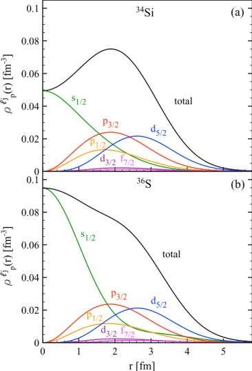Figure 5 displays the partial-wave decomposition of point- point-proton density distributions of 34 Si and 36 S