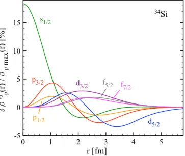 FIG. 10. Proton natural orbitals occupations n nj in 34 Si. Results are displayed at the ADC(1) and ADC(3) levels.