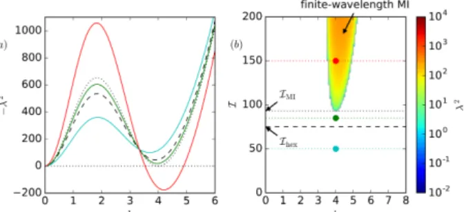 Figure 2: (colour online) Figure (a) shows − λ 2 as function of k for dif- dif-ferent values of intensity I = 50, 85, 150 and α = 1/2, σ = 1/2