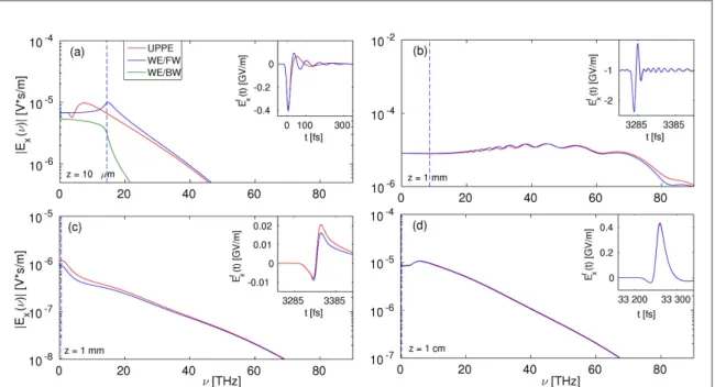Figure 5. Same as in ﬁ gure 4with same color plotstyle but with the Kerr term and electron-neutral collisions included for I 0 = 150 TW cm −2 at ( a ) z = 10 μ m, ( b ) z = 1 mm and I 0 = 50 TW cm −2 at ( c ) z = 1 mm, ( d ) z = 1 cm
