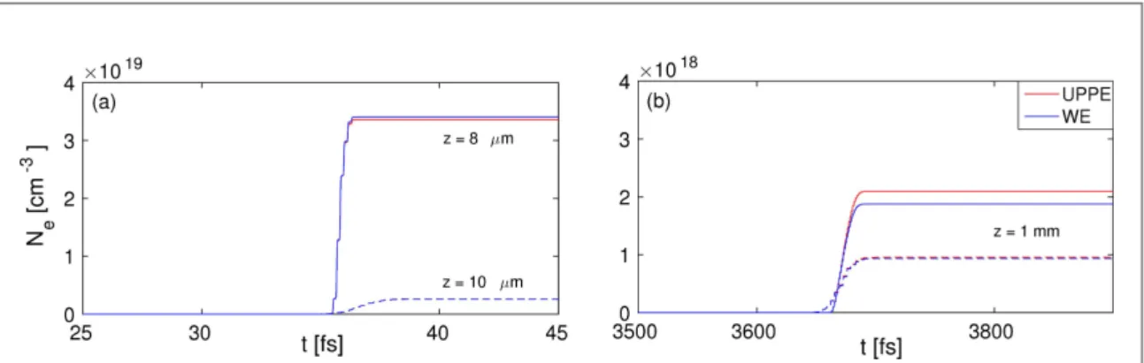 Figure 7. Electron density computed from the UPPE 1 D code ( red curves ) and the MAXFLU 1 D code ( blue curves ) for an 8 fs pulse with 1 PW cm −2 peak intensity ( solid lines, single color ) , and a 50 fs pulse with 150 TW cm −2 peak intensity ( dashed l