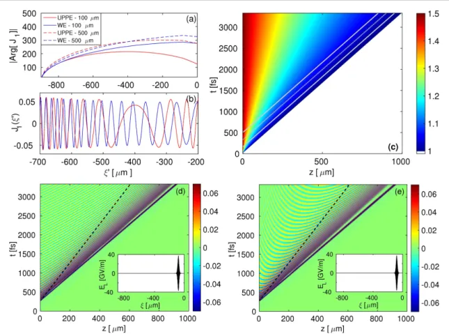 Figure 1. ( a ) Arguments of the Bessel function J 1 for the WE solution ( 22 ) ( blue curves ) and the UPPE solution ( 24 ) ( red curves ) for different distancesz and at the upper bound t = t max = 3.3 ps of the temporal window