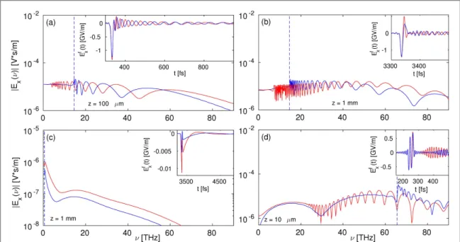 Figure 2. Spectra at ( a ) z = 100 μ m and ( b ) z = 1 mm plotted from the analytical solutions ( 22 ) ( WE , blue curves ) and ( 24 ) ( UPPE , red curves ) for a two-color Gaussian pulse with mean pump intensity of 150 TW cm −2 and FWHM duration of 50