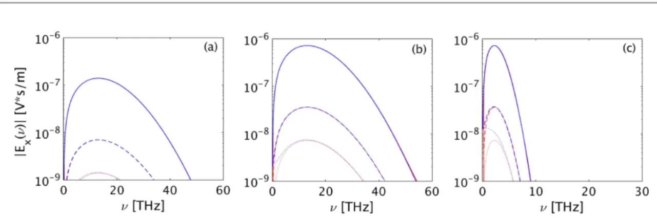 Figure 3. THz spectra at z = 10 μ m ( dotted curves ) ,z = 50 μ m ( dashed curves ) and z = 1 mm ( solid curves ) from the UPPE 1 D code ( red curves ) and the MAXFLU 1 D code ( blue curves ) for the intensities ( a ) 50 TW cm −2 and ( b ) 150 TW cm 