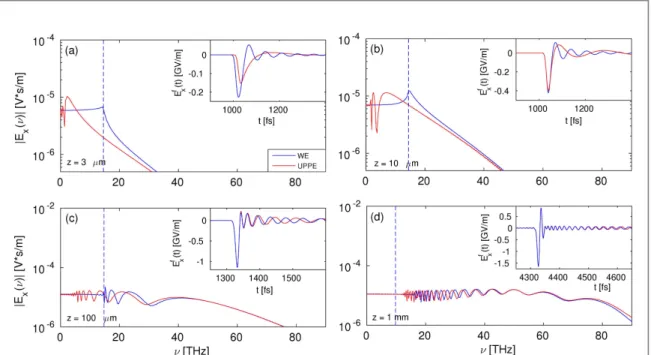 Figure 4. THz spectra and ﬁ elds ( see insets ) at different propagation distances computed from the UPPE 1 D code ( red curves ) and the MAXFLU 1 D code ( blue curves ) for a two-color 50 fs Gaussian pulse with 150 TW cm −2 intensity: ( a ) z = 3 μ m ( 
