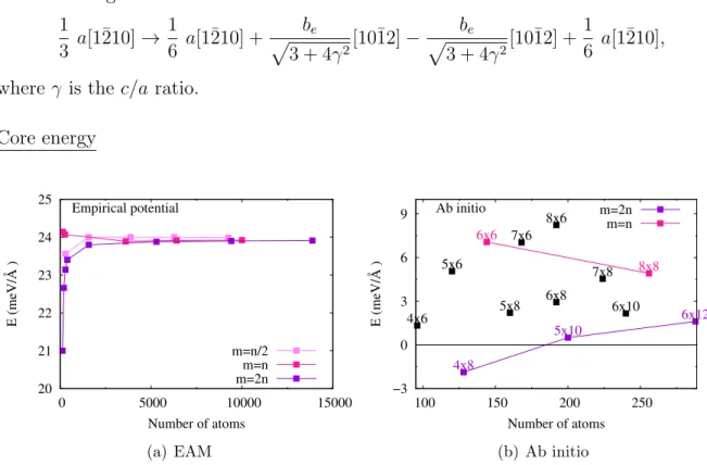 Figure 8: Difference between the energy of the metastable configuration and the equi- equi-librium configuration of the screw dislocation for different simulation cell sizes n × m obtained with the EAM potential on the left and with ab initio calculations 
