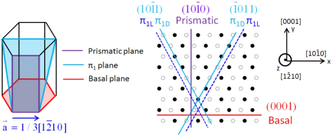 Figure 1: Hexagonal close-packed structure showing the different potential glide planes for a screw dislocation of Burgers vector ~a = 1/3 [1¯210]