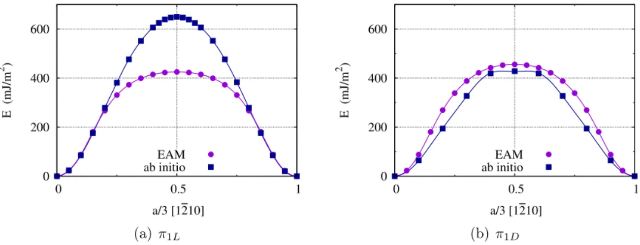 Figure 3: Generalized staking fault energy in the first order pyramidal plane (10¯11) along the [1¯210] direction calculated with ab initio and with the EAM potential