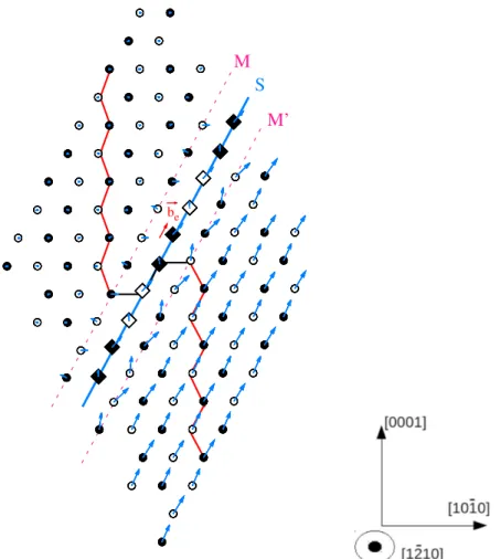 Figure 4: Atomic structure of the metastable pyramidal stacking fault: The displacement in the shearing h a i = [1¯210] direction is shown by the projection of atoms in this direction, where atoms are sketched by black and white symbols depending on their 