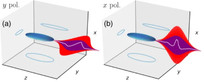 Fig. 1. Illustrated configurations of THz emission from an ellipsoidal plasma induced by a 2C Gaussian laser pulse (FH in red, SH in purple) with strongly elliptical beam shape propagating along z
