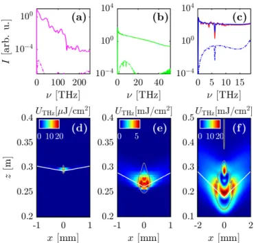 FIG. 2. (a,b,c) Transversally-averaged THz spectra at dis- dis-tances of maximum THz generation (a) z = 30 cm, (b) z = 27 cm and (c) z = 19.5 cm using the same color  plot-style as in Figs