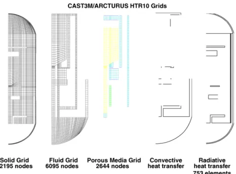 Fig. 12. HTR-10—CAST3M/ARCTURUS mesh description.
