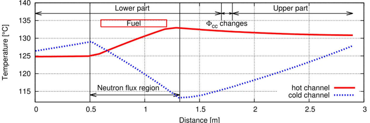 Figure 4: Liquid temperature along the hot and cold channels.