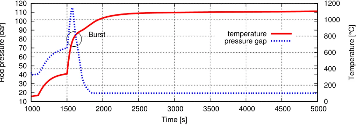Figure 7: Clad temperature and pressure inside the fuel gap.