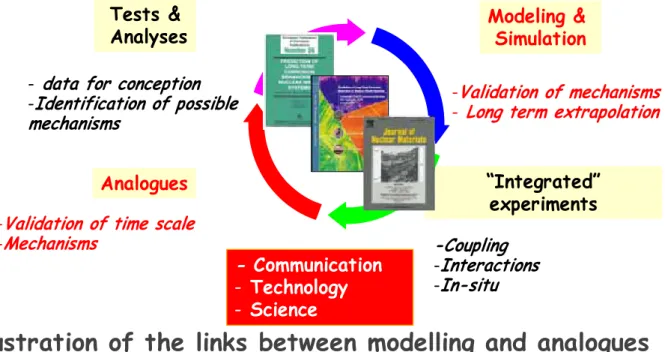Illustration of the links between modelling and analogues 